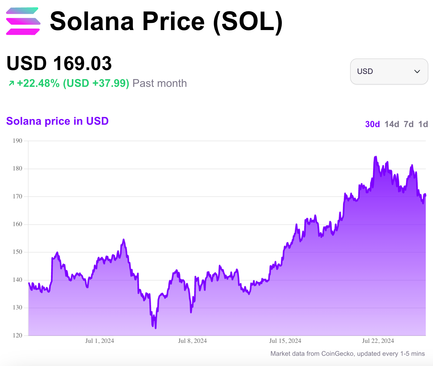 A chart of the live Solana price